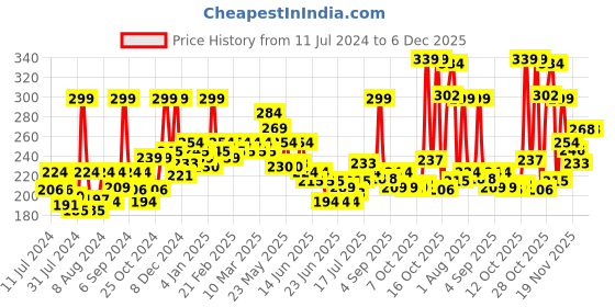 myntra.com GLAM21 Long Lasting Creamy Matte Non-Transfer Lipstick 2.8g - Purple Myth 06 glam21 Price History Graph from 11 Jul 2024 to 5 Dec 2025