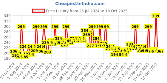 myntra.com GLAM21 Long Lasting Creamy Matte Non-Transfer Lipstick 2.8g - Red Power 02 glam21 Price History Graph from 25 Jul 2024 to 18 Oct 2025