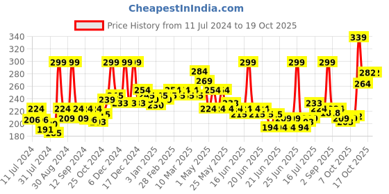myntra.com GLAM21 Long Lasting Creamy Matte Non-Transfer Lipstick 2.8g - Rustic Red 19 glam21 Price History Graph from 11 Jul 2024 to 17 Oct 2025