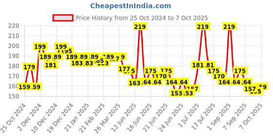 myntra.com GLAM21 Long Lasting Mascara For Dense Curl -  10 ml - Black glam21 Price History Graph from 25 Oct 2024 to 7 Oct 2025