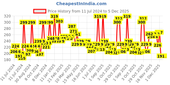 myntra.com GLAM21 Long-Lasting Pro HD Shimmer Brick Eyeshadow Palette 7.5 g - Shade 05 glam21 Price History Graph from 11 Jul 2024 to 5 Dec 2025