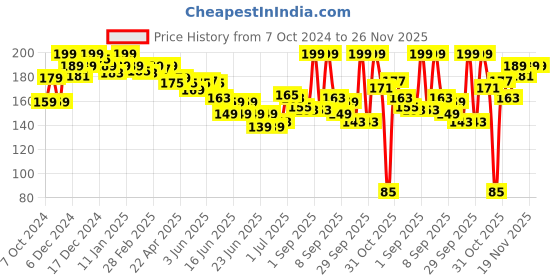 myntra.com GLAM21 Long Lasting Smudge Proof Pen Eyeliner - Jet Black glam21 Price History Graph from 7 Oct 2024 to 25 Nov 2025