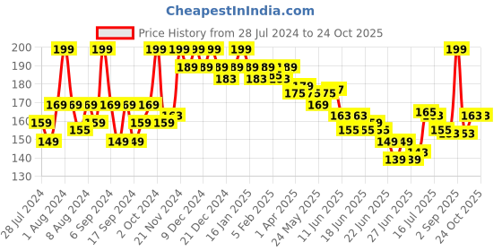myntra.com GLAM21 Long Lasting Stay On Lips Ultra Velvet Lipstick - Rustic Red 33 glam21 Price History Graph from 28 Jul 2024 to 24 Oct 2025