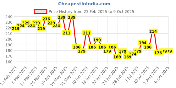 myntra.com Glam21 Lord Of The Brushes Blusher Brush glam21 Price History Graph from 23 Feb 2025 to 8 Oct 2025