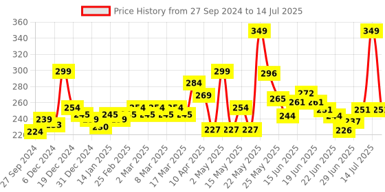 myntra.com GLAM21 Make-Up Fixer Spray - 100 ml glam21 Price History Graph from 27 Sep 2024 to 14 Jul 2025