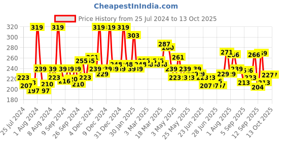 myntra.com GLAM21 Match Perfection Instant Glow Oil Free Multi-Mineral 2-in-1 Compact Powder - 20gm - Radiant 02 glam21 Price History Graph from 25 Jul 2024 to 13 Oct 2025
