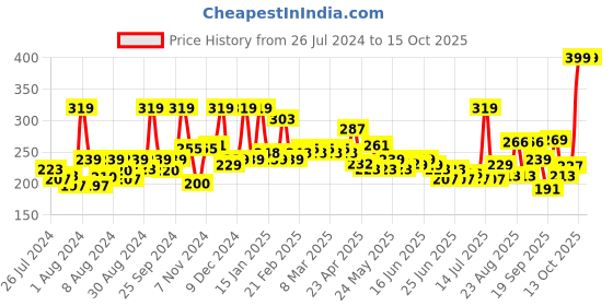 myntra.com GLAM21 Match Perfection Instant Glow Oil Free Multi-Mineral 2-in-1 Compact Powder - 20gm - Sand 03 glam21 Price History Graph from 26 Jul 2024 to 15 Oct 2025