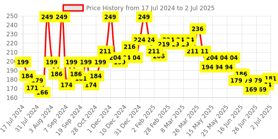 myntra.com GLAM21 Matte Cheek Perfect Pop of Color Blush 5 g - Shade 03 glam21 Price History Graph from 17 Jul 2024 to 2 Jul 2025