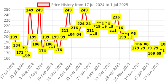 myntra.com GLAM21 Matte Cheek Perfect Pop of Color Blush 5 g - Shade 05 glam21 Price History Graph from 17 Jul 2024 to 1 Jul 2025