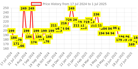myntra.com GLAM21 Matte Cheek Perfect Pop of Color Blush 5 g - Shade 06 glam21 Price History Graph from 17 Jul 2024 to 1 Jul 2025