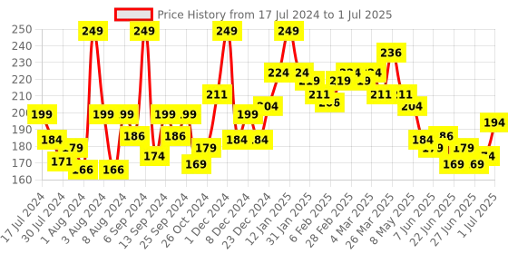 myntra.com GLAM21 Matte Cheek Perfect Pop of Color Blush 5gm - Shade-01 glam21 Price History Graph from 17 Jul 2024 to 1 Jul 2025