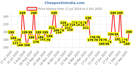 myntra.com GLAM21 Matte Cheek Perfect Pop of Color Blush 5gm - Shade-02 glam21 Price History Graph from 17 Jul 2024 to 5 Oct 2025