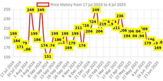 myntra.com GLAM21 Matte Cheeks Perfect Pop of Color Blush 5g - Shade 04 glam21 Price History Graph from 17 Jul 2024 to 4 Jul 2025