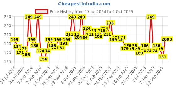 myntra.com GLAM21 Matte Cheeks Perfect Pop of Color Blush 5g - Shade 07 glam21 Price History Graph from 17 Jul 2024 to 9 Oct 2025