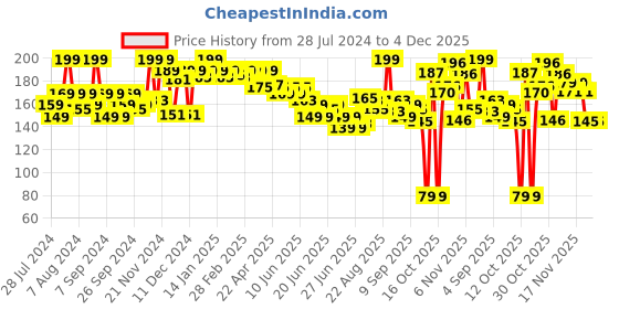 myntra.com GLAM21 Matte Envy Highly Blendable Lipstick - 3.5g - Coffee Break 14 glam21 Price History Graph from 28 Jul 2024 to 4 Dec 2025