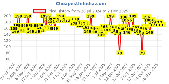 myntra.com GLAM21 Matte Envy Highly Blendable Lipstick - 3.5g - Mullymagenta 22 glam21 Price History Graph from 28 Jul 2024 to 2 Dec 2025