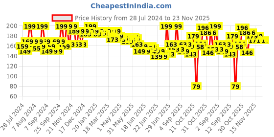 myntra.com GLAM21 Matte Envy Highly Blendable Lipstick - 3.5g - Rain In Red 04 glam21 Price History Graph from 28 Jul 2024 to 22 Nov 2025