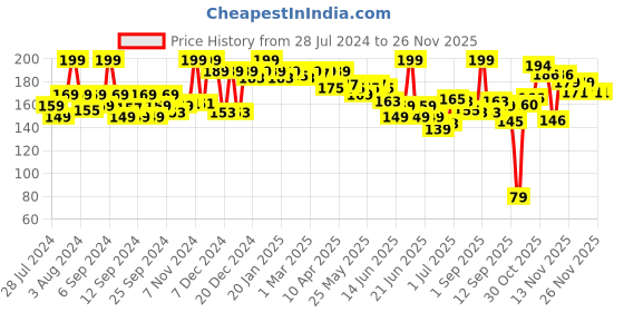 myntra.com GLAM21 Matte Envy Highly Blendable Lipstick - 3.5g - Red Merlot 03 glam21 Price History Graph from 28 Jul 2024 to 25 Nov 2025