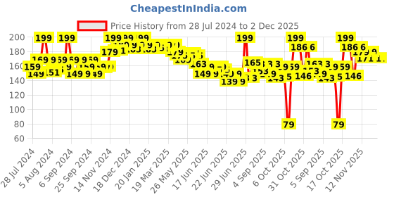 myntra.com GLAM21 Matte Envy Highly Blendable Lipstick - 3.5g - Rogue Red 05 glam21 Price History Graph from 28 Jul 2024 to 2 Dec 2025