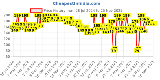 myntra.com GLAM21 Matte Envy Highly Blendable Lipstick - 3.5g - Warm Red 01 glam21 Price History Graph from 28 Jul 2024 to 25 Nov 2025