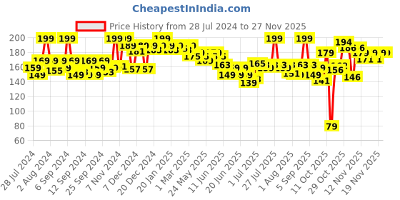 myntra.com GLAM21 Matte Envy Highly Blendable Lipstick - 3.5g - Wineyard 21 glam21 Price History Graph from 28 Jul 2024 to 25 Nov 2025