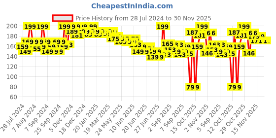 myntra.com GLAM21 Matte Envy Lipstick-3.5gm-Rave Dust-02 glam21 Price History Graph from 28 Jul 2024 to 30 Nov 2025