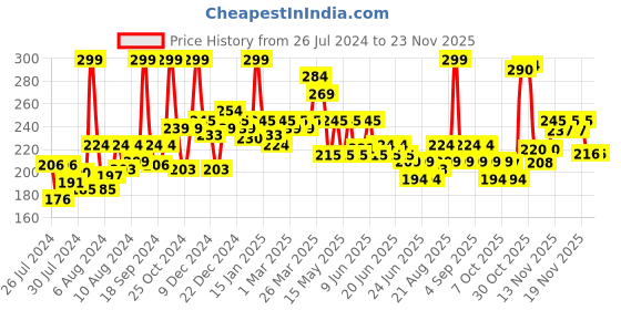 myntra.com GLAM21 Matte Lippie Lightweight Creamy No-Transfer Lip Gloss 4g - Brown Gold 10 glam21 Price History Graph from 26 Jul 2024 to 23 Nov 2025