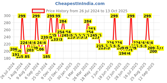 myntra.com GLAM21 Matte Lippie Lightweight Creamy No-Transfer Lip Gloss 4g - Gamet 18 glam21 Price History Graph from 26 Jul 2024 to 12 Oct 2025