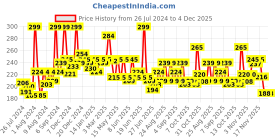 myntra.com GLAM21 Matte Lippie Lightweight Creamy No-Transfer Lip Gloss 4g - Maroon Love 04 glam21 Price History Graph from 26 Jul 2024 to 4 Dec 2025