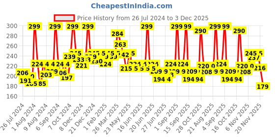 myntra.com GLAM21 Matte Lippie Lightweight Creamy No-Transfer Lip Gloss 4g - Naughty Nude 06 glam21 Price History Graph from 26 Jul 2024 to 3 Dec 2025