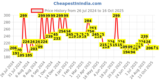 myntra.com GLAM21 Matte Lippie Lightweight Creamy No-Transfer Lip Gloss 4g - Paparika 08 glam21 Price History Graph from 26 Jul 2024 to 16 Oct 2025