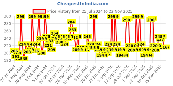 myntra.com GLAM21 Matte Lippie Lightweight Creamy No-Transfer Lip Gloss 4g - Pink Lagoon 07 glam21 Price History Graph from 25 Jul 2024 to 22 Nov 2025