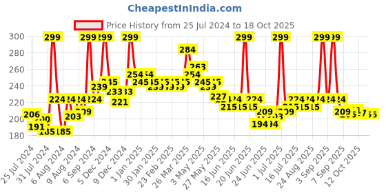 myntra.com GLAM21 Matte Lippie Lightweight Creamy No-Transfer Lip Gloss 4g - Pixie Dust 12 glam21 Price History Graph from 25 Jul 2024 to 18 Oct 2025