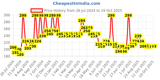 myntra.com GLAM21 Matte Lippie Lightweight Creamy No-Transfer Lip Gloss 4g - Super Plum 11 glam21 Price History Graph from 26 Jul 2024 to 18 Oct 2025