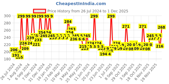 myntra.com GLAM21 Matte Lippie Lightweight Creamy No-Transfer Lip Gloss 4g - Super Red 19 glam21 Price History Graph from 26 Jul 2024 to 1 Dec 2025