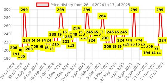 myntra.com GLAM21 Matte Lippie No Transfer Lip Gloss 4 g - Buff 17 glam21 Price History Graph from 26 Jul 2024 to 15 Jul 2025