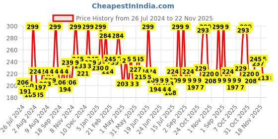 myntra.com GLAM21 Matte Lippie No Transfer Lip Gloss 4 g - Fire N Ice 09 glam21 Price History Graph from 26 Jul 2024 to 22 Nov 2025