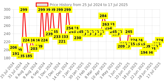 myntra.com GLAM21 Matte Lippie No Transfer Lip Gloss 4 g - Merlot 16 glam21 Price History Graph from 25 Jul 2024 to 3 Jul 2025