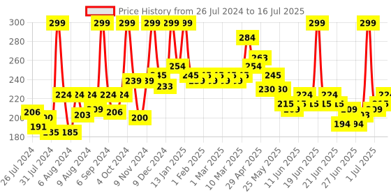 myntra.com GLAM21 Matte Lippie No Transfer Lip Gloss 4 g - My Red 02 glam21 Price History Graph from 26 Jul 2024 to 16 Jul 2025