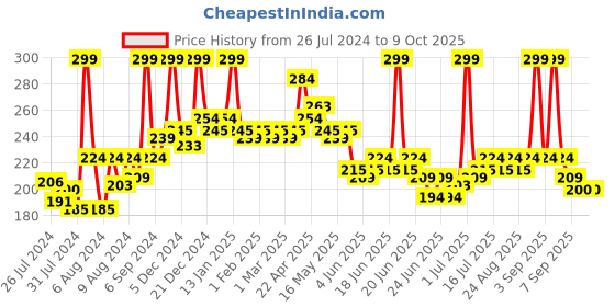 myntra.com GLAM21 Matte Lippie No Transfer Lip Gloss 4 g - Pinky 21 glam21 Price History Graph from 26 Jul 2024 to 9 Oct 2025