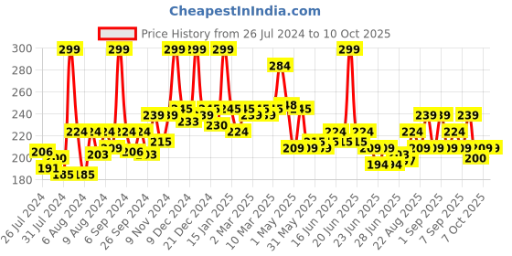 myntra.com GLAM21 Matte Lippie No Transfer Lip Gloss 4 g - Purple Myth 22 glam21 Price History Graph from 26 Jul 2024 to 9 Oct 2025