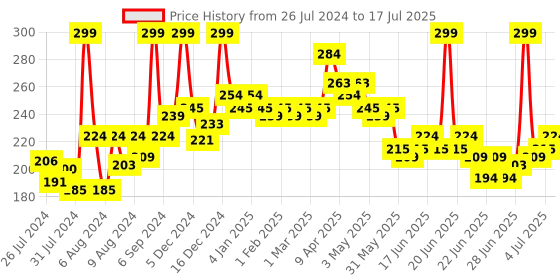 myntra.com GLAM21 Matte Lippie No Transfer Lip Gloss 4 g - Red O Red 03 glam21 Price History Graph from 26 Jul 2024 to 4 Jul 2025