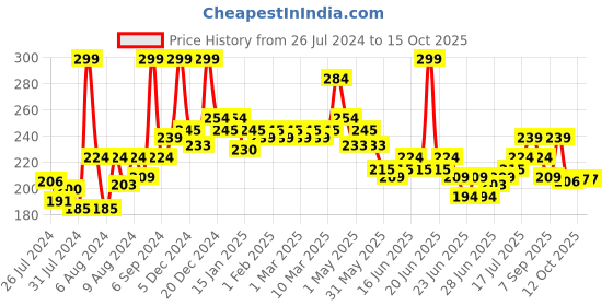 myntra.com GLAM21 Matte Lippie No Transfer Lip Gloss 4 g - Summer Cocktail 15 glam21 Price History Graph from 26 Jul 2024 to 14 Oct 2025