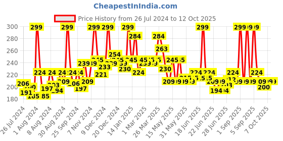 myntra.com GLAM21 Matte Lippie No Transfer Lip Gloss 4 g - Wild Smoke 13 glam21 Price History Graph from 26 Jul 2024 to 12 Oct 2025
