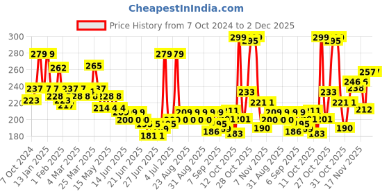 myntra.com GLAM21 Matte Pro Ink Non Transfer Lipstick 3g- Choco Truffle 16 glam21 Price History Graph from 7 Oct 2024 to 1 Dec 2025