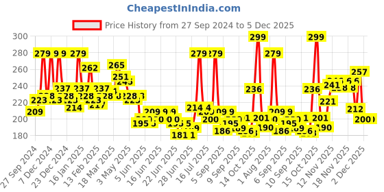myntra.com GLAM21 Matte Pro Ink Non Transfer Lipstick 3g-  Fiery Red-04 glam21 Price History Graph from 27 Sep 2024 to 5 Dec 2025