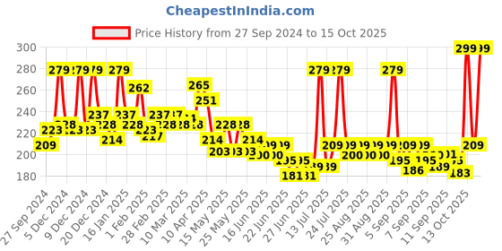 myntra.com GLAM21 Matte Pro Ink Non Transfer Lipstick 3g-  Flaming Fuchsia 08 glam21 Price History Graph from 27 Sep 2024 to 15 Oct 2025
