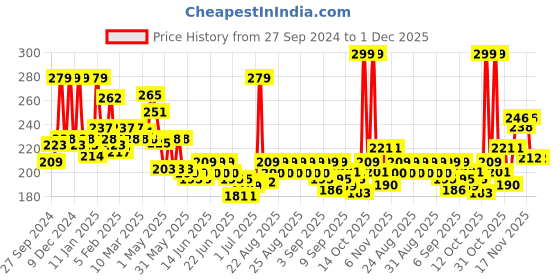 myntra.com GLAM21 Matte Pro Ink Non Transfer Lipstick 3g-  Red Carrot-02 glam21 Price History Graph from 27 Sep 2024 to 1 Dec 2025