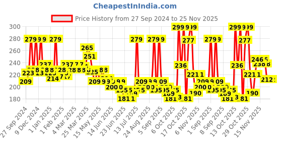 myntra.com GLAM21 Matte Pro Ink Non Transfer Long Lasting Bullet Lipstick - 3 g - Red Creame 06 glam21 Price History Graph from 27 Sep 2024 to 25 Nov 2025
