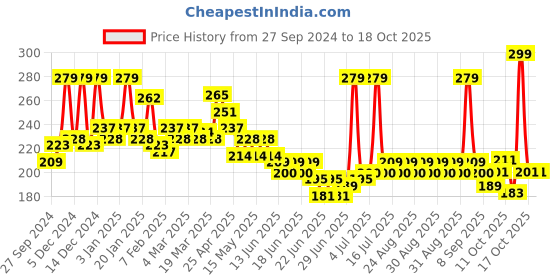 myntra.com GLAM21 Matte Pro Ink Non Transfer Long Lasting Bullet Lipstick - 3 g - Retro Red 01 glam21 Price History Graph from 27 Sep 2024 to 18 Oct 2025